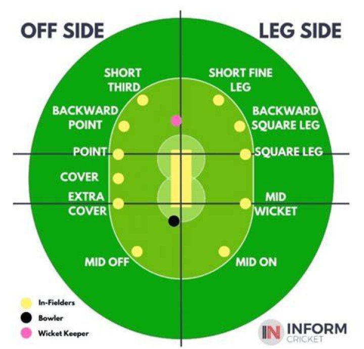 How many players are outside the 30-yard circle T20?