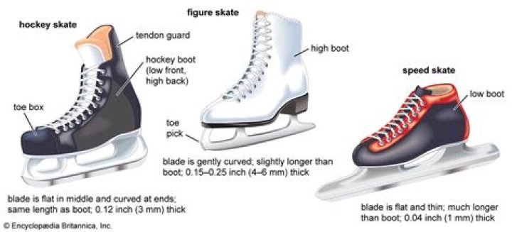 What happens when your skates are dull?