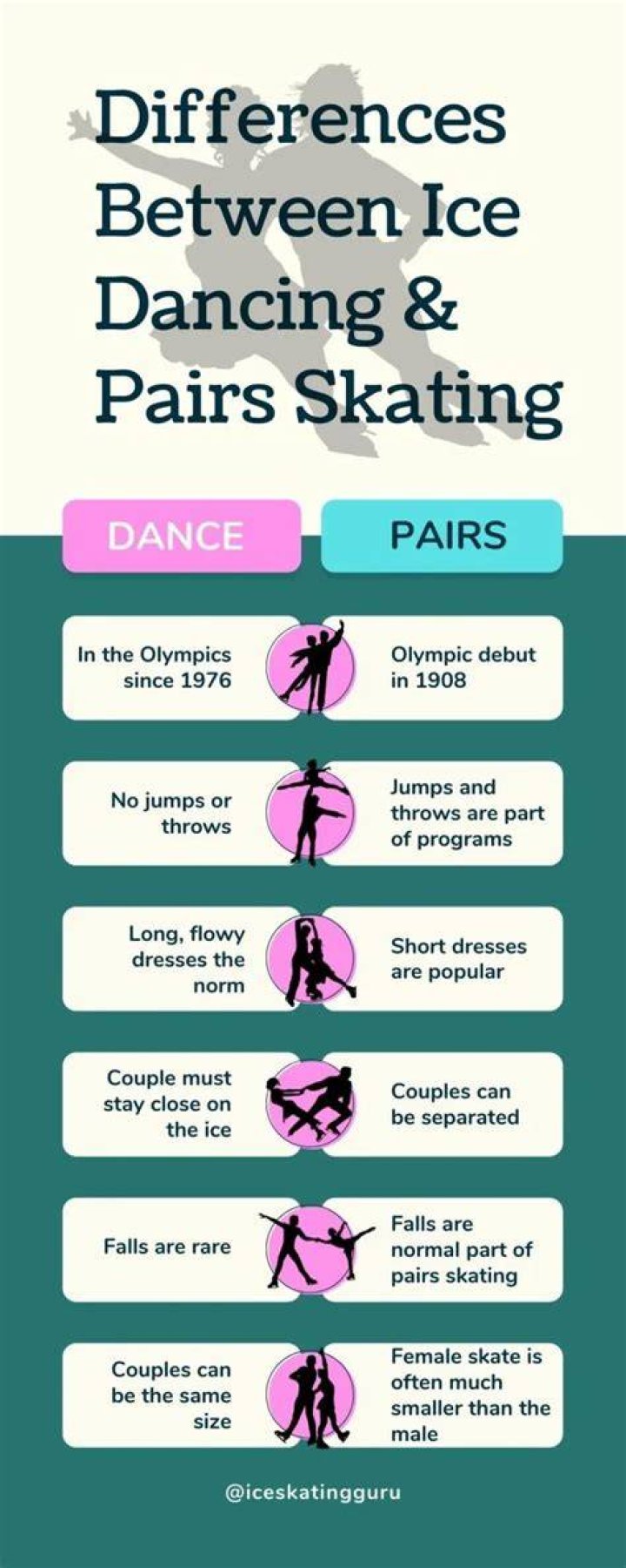 What is the difference between ice dance and free dance?