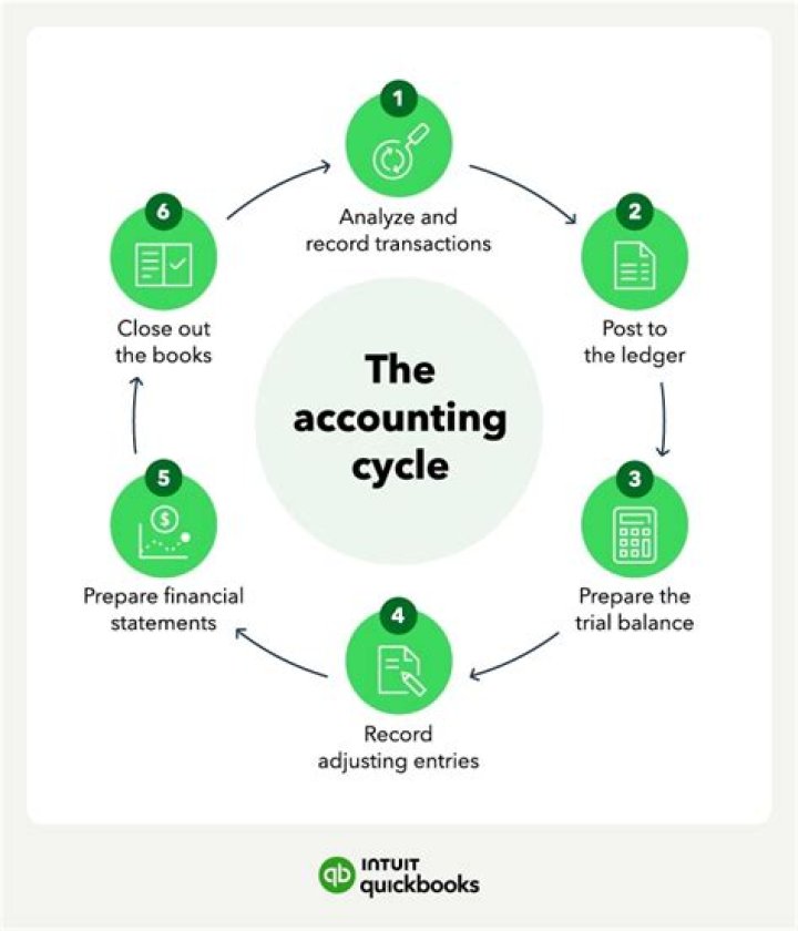 What is the first step of the accounting cycle Quickbooks?