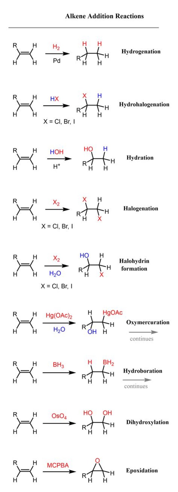What is the most common reaction of alkenes?